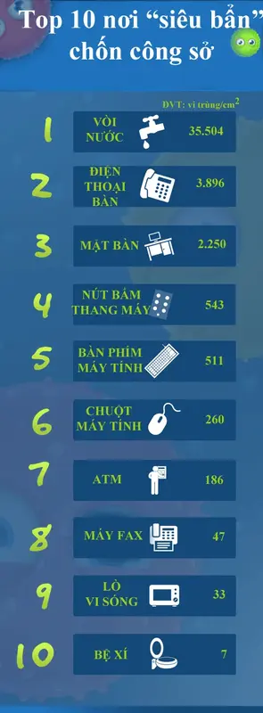 Top 10 nơi siêu bẩn chốn công sở