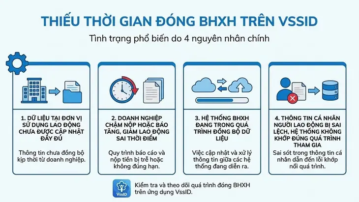 Cách xử lý khi VssID thiếu thời gian đóng bảo hiểm xã hội-2.webp