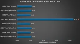 Cảnh báo "sốc" khi SSD để lâu không dùng có thể mất dữ liệu nghiêm trọng.